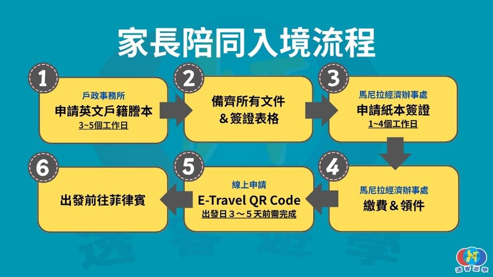 菲律賓遊學家長陪同入境簽證申請流程圖：包含申請英文戶籍謄本、馬尼拉經濟辦事處紙本簽證、E-Travel註冊等6大步驟。
