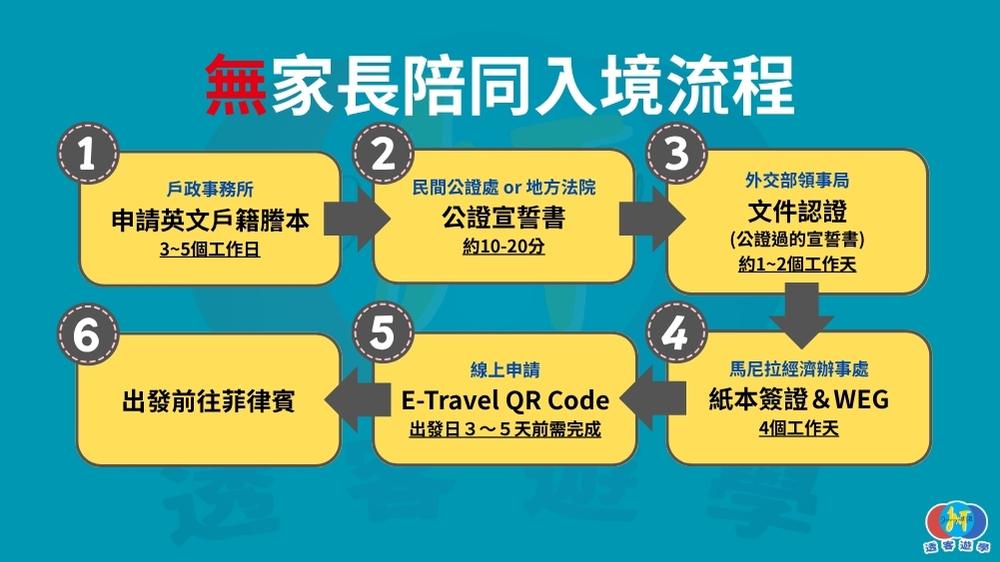 菲律賓遊學無家長陪同入境流程圖：未滿15歲學生辦理英文戶籍謄本、WEG公證宣誓書、外交部文件認證及簽證申請的6大步驟。